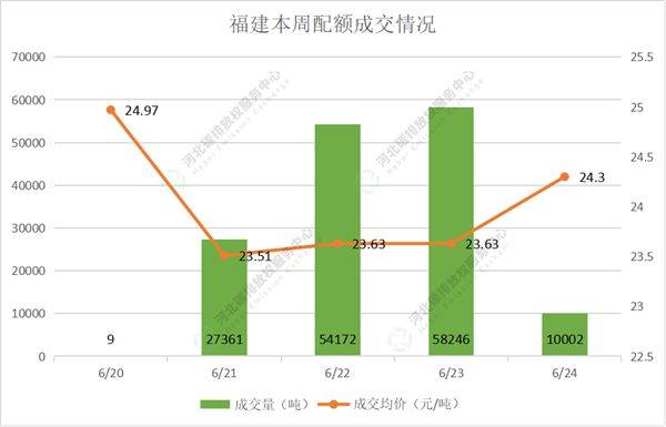 2022第22期（6.20-6.24）国内碳市场交易行情周报