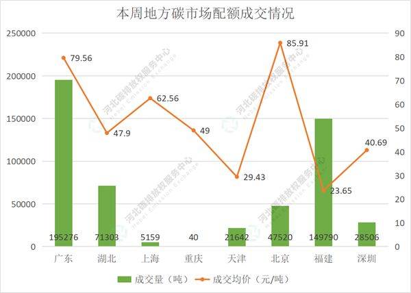 2022第22期（6.20-6.24）国内碳市场交易行情周报