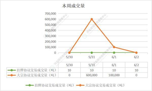 2022第19期（5.30-6.3）国内碳市场交易行情周报