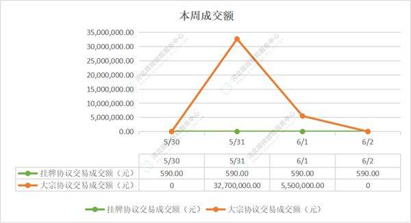 2022第19期（5.30-6.3）国内碳市场交易行情周报