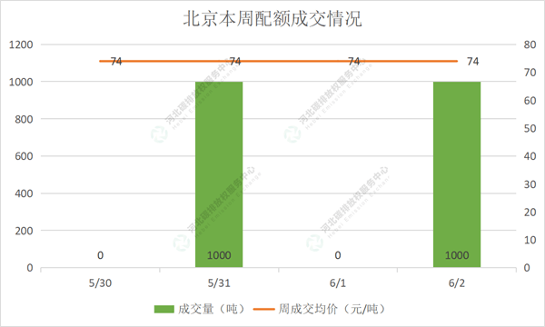 2022第19期（5.30-6.3）国内碳市场交易行情周报