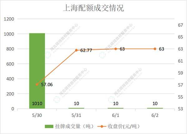 2022第19期（5.30-6.3）国内碳市场交易行情周报