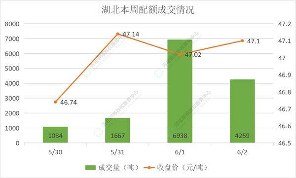 2022第19期（5.30-6.3）国内碳市场交易行情周报