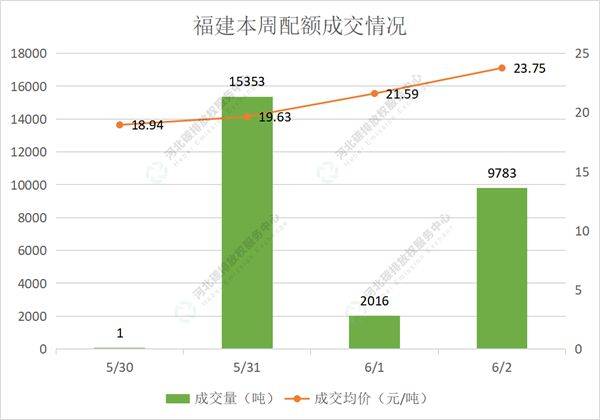 2022第19期（5.30-6.3）国内碳市场交易行情周报