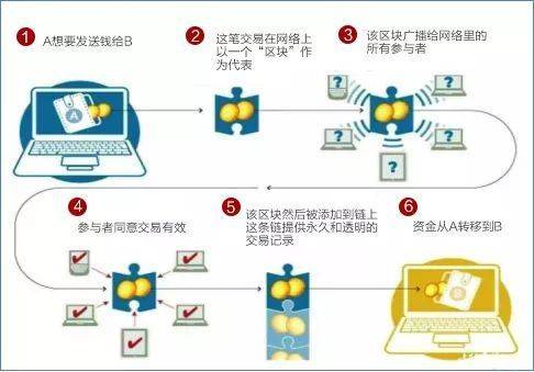 什么是区块链安全<strong></p>
<p>区块链资产</strong>？