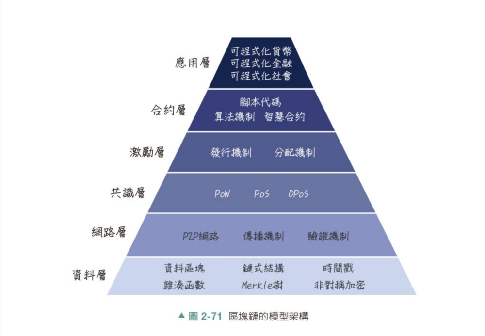 区块链的过去<strong></p>
<p>区块链资产</strong>，现在和未来