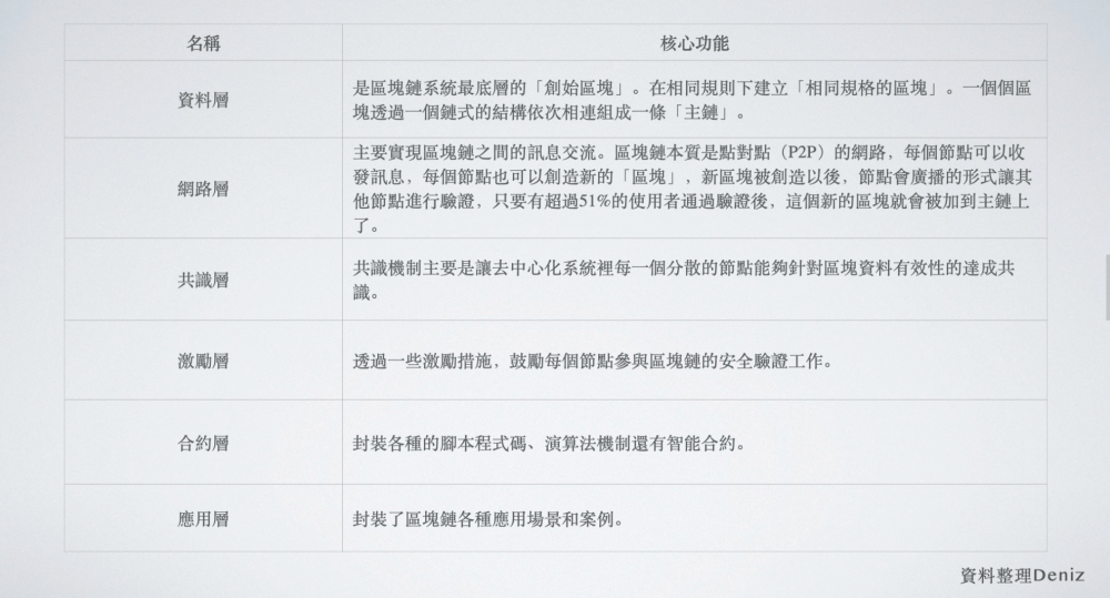 区块链的过去<strong></p>
<p>区块链资产</strong>，现在和未来