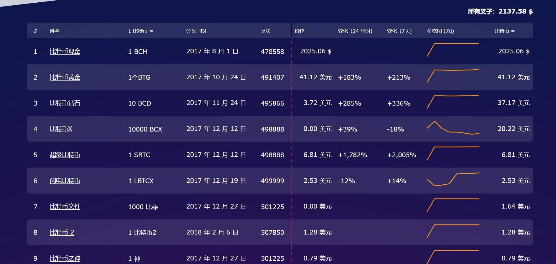 什么是分叉币，盘点曾经那些BTC分叉币，让我们理性对待ETH分叉币<strong></p>
<p>门罗币</strong>。