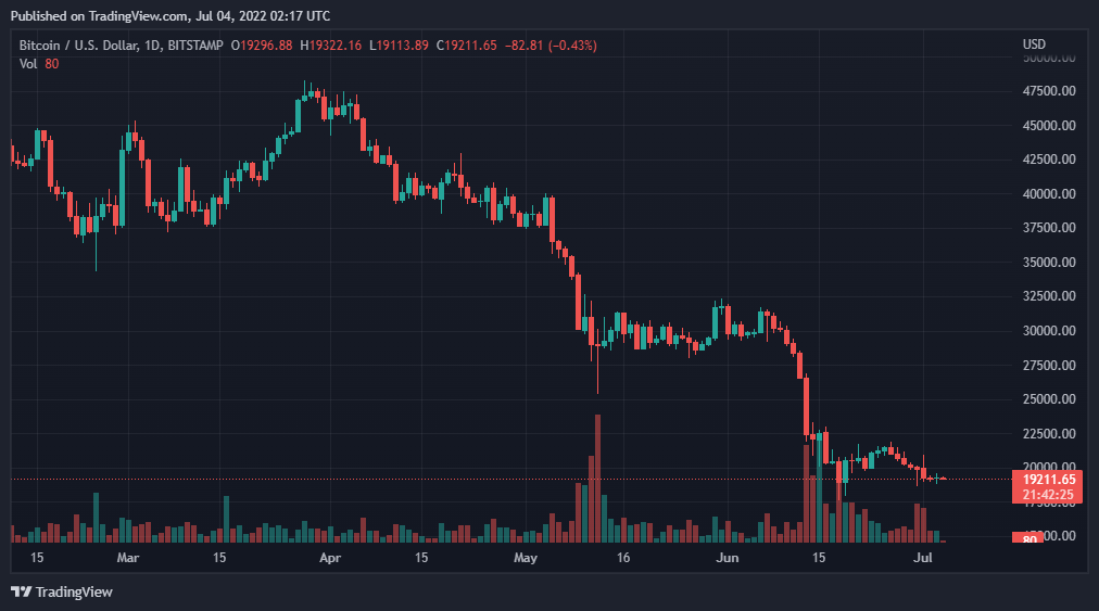 比特币、以太坊、VeChain和ApeCoin每日价格分析——7月4日综合报道