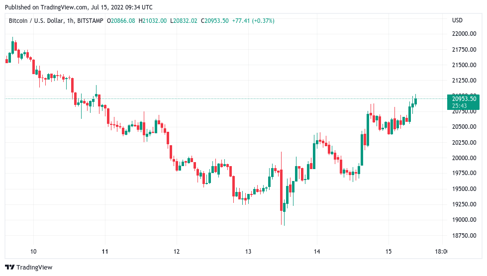 随着 BTC 价格接近 21000 美元<strong></p>
<p>比特币今日价格</strong>，比特币鲸鱼仍在“冬眠”