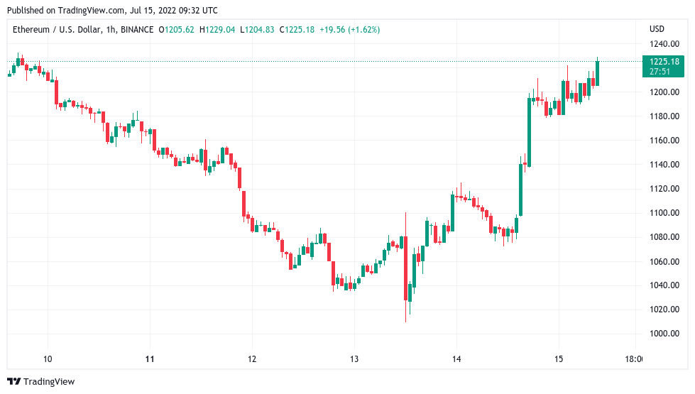 随着 BTC 价格接近 21000 美元<strong></p>
<p>比特币今日价格</strong>，比特币鲸鱼仍在“冬眠”