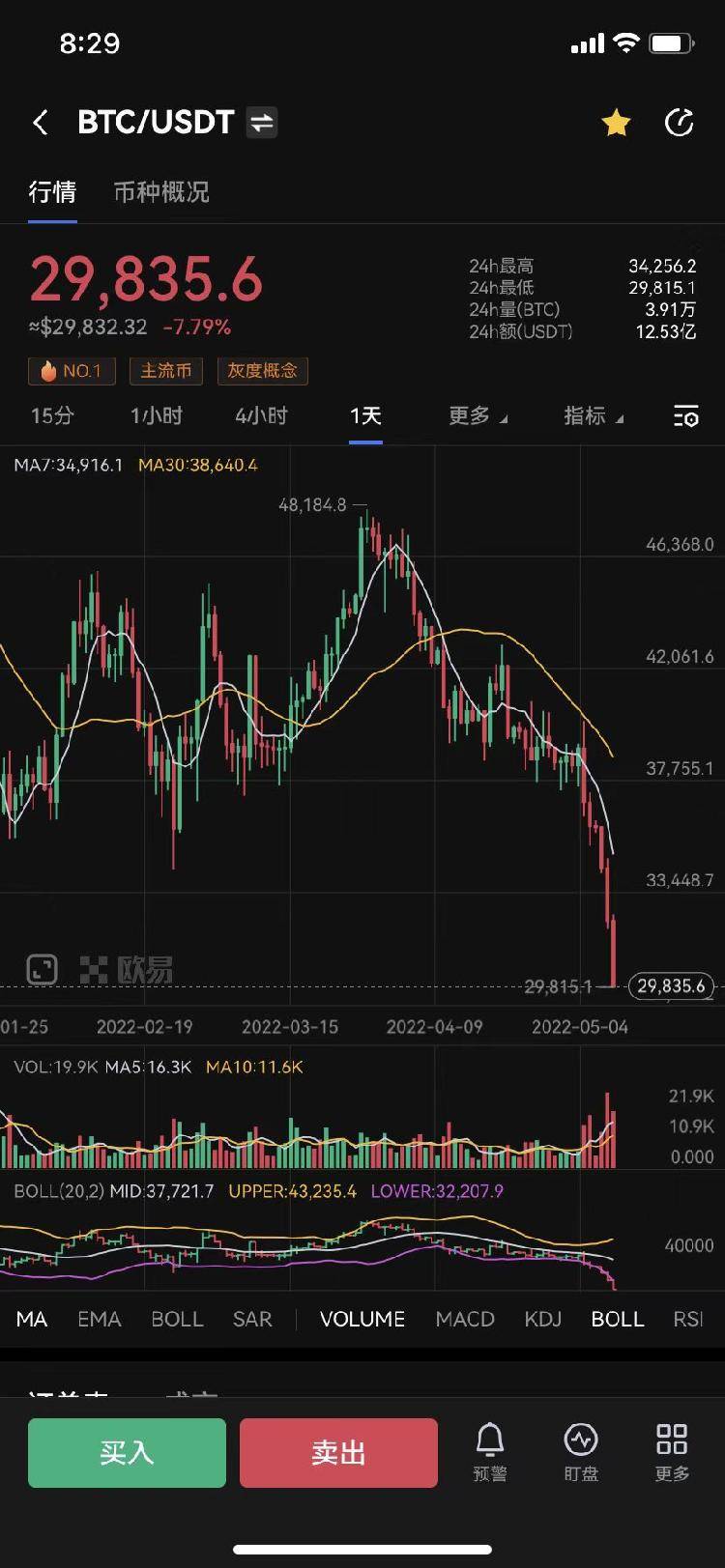跌破30000关口<strong></p>
<p>比特币今日价格</strong>！比特币价格较2021年底高点腰斩