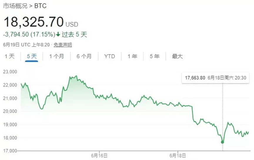 比特币价格大跌70%<strong></p>
<p>比特币今日价格</strong>，虚拟货币投资信仰崩塌？