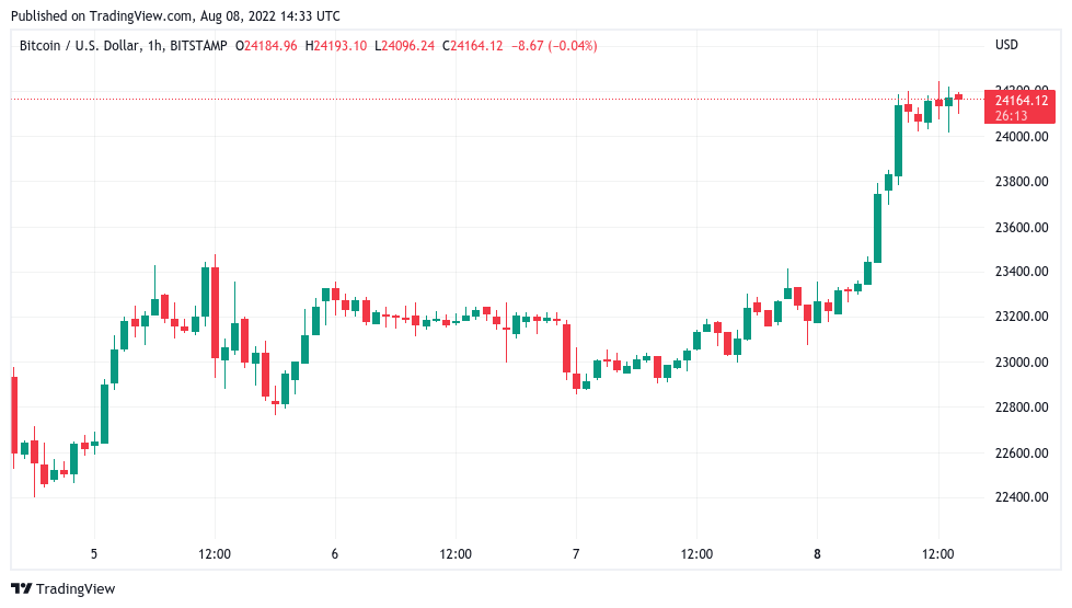 随着以太坊达到 1800 美元<strong></p>
<p>比特币今日价格</strong>，比特币价格目标为 8 周高点
