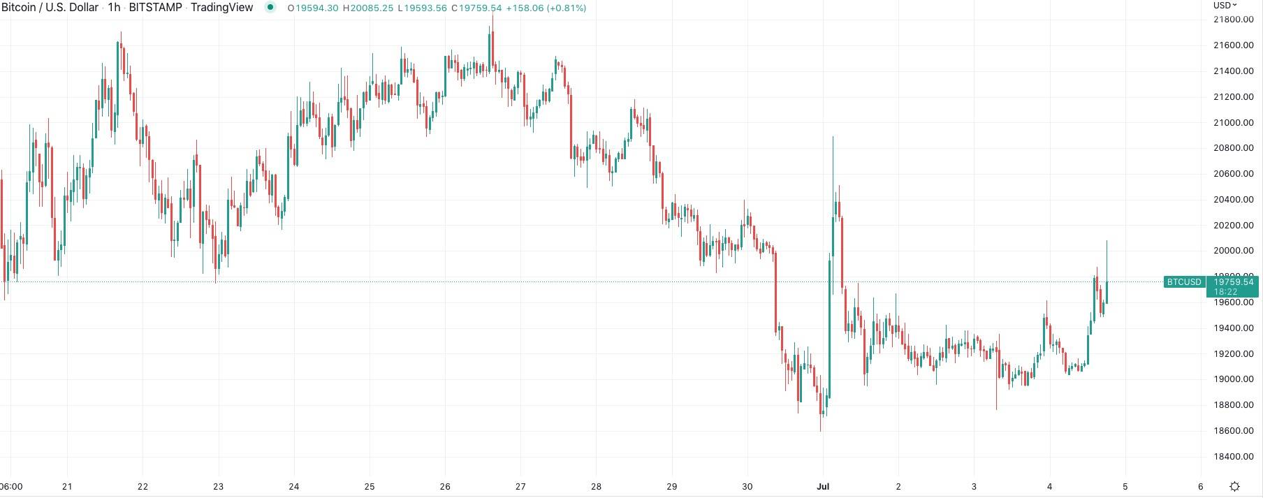 鲸鱼购买 BTC 确认支持<strong></p>
<p>比特币价格今日的价格</strong>，比特币价格飙升至 2 万美元