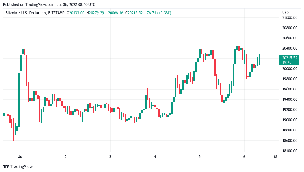 随着 DXY 降温飙升<strong></p>
<p>比特币价格今日的价格</strong>，比特币价格接近潜在跳板至 23,000 美元