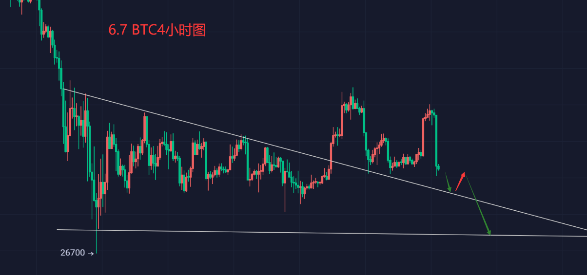 6.7 BTC行情分析<strong></p>
<p>btc价格今日行情</strong>，价格需要二次探底行为