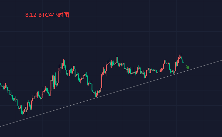 8.12 BTC价格假突破后回踩<strong></p>
<p>btc价格今日行情</strong>，是否会形成调整A浪起点？