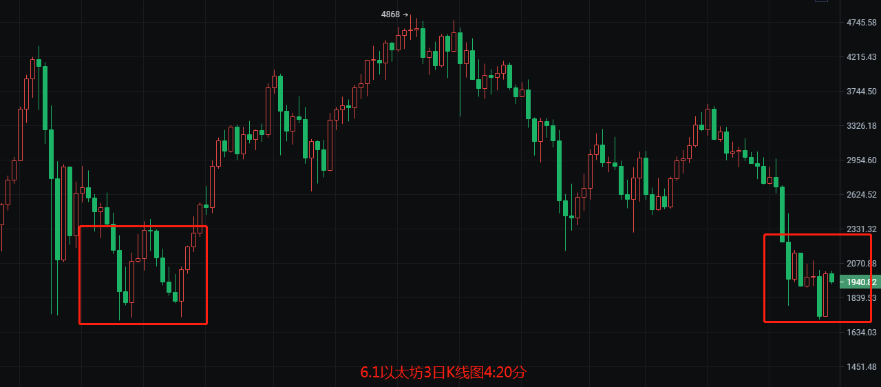 币圈院士：6.1比特币（BTC）以太坊（ETH）行情分析及操作建议参考