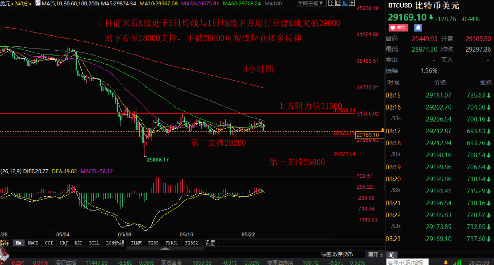 小张解盘：5.24比特币（BTC）以太坊（ETH）日内行情分析如下