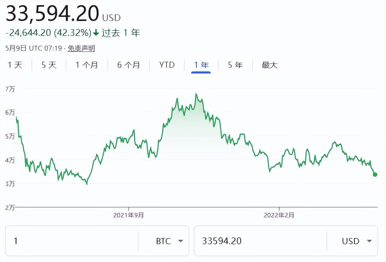暴跌10%<strong></p>
<p>比特币最新价格美元</strong>！比特币已跌破31000美元