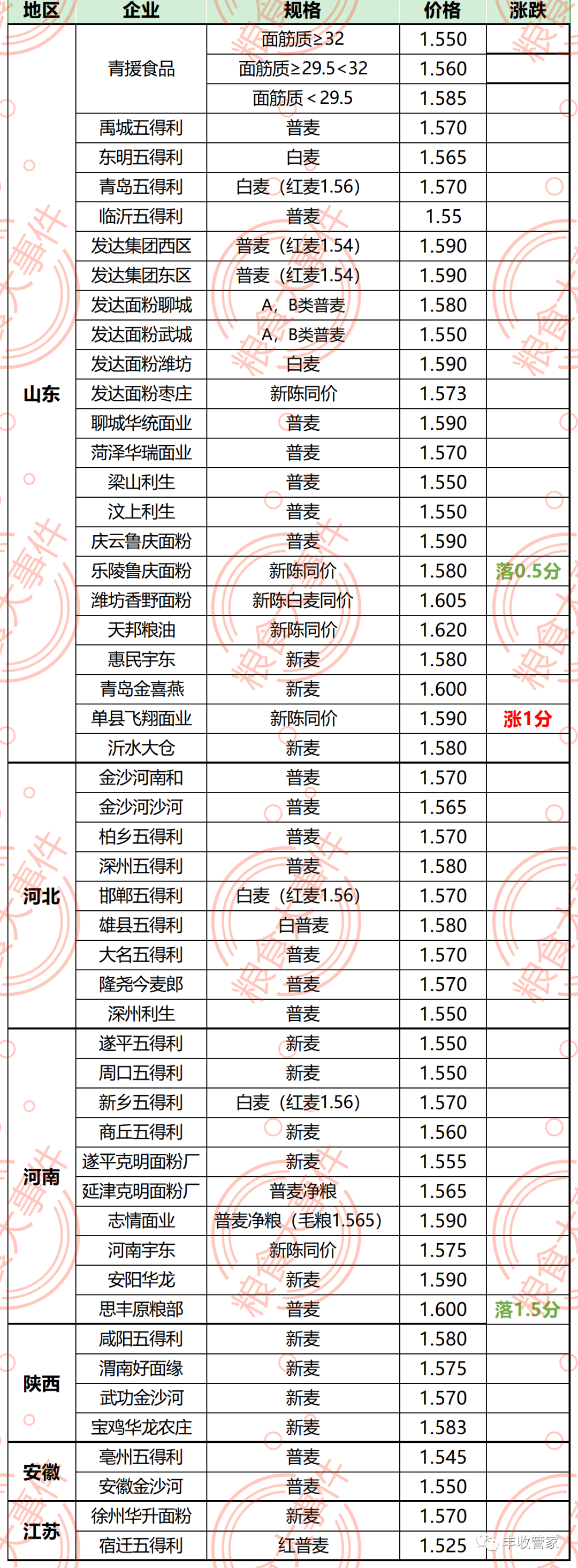小麦新增开收粮库<strong></p>
<p>狗狗币今日价格</strong>，能涨到1.6吗？附今日价格