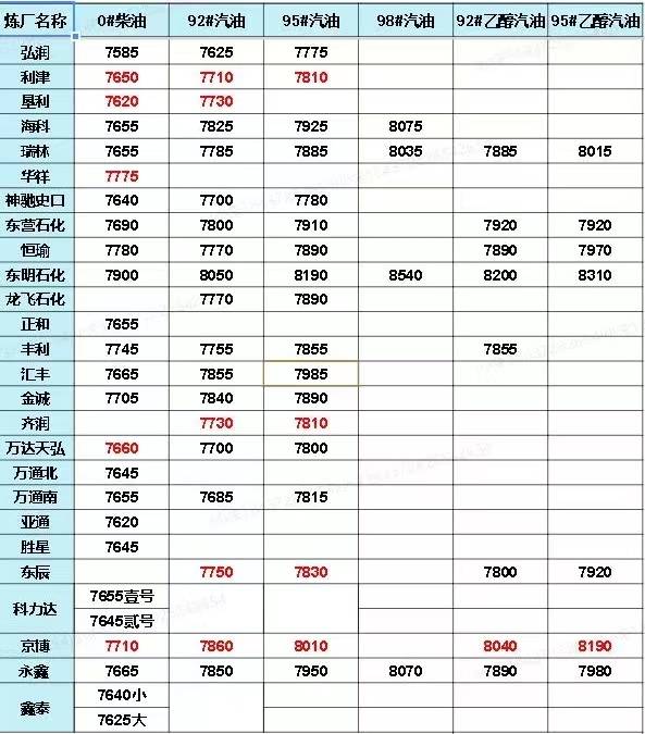 山东地炼柴油价今日价格表8.12<strong></p>
<p>狗狗币今日价格</strong>，油价行情最新动态