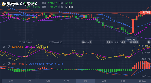 刘铭诚：7.22黄金今日价格实时走势解析<strong></p>
<p>狗狗币今日价格</strong>，原油现价多空操作建议