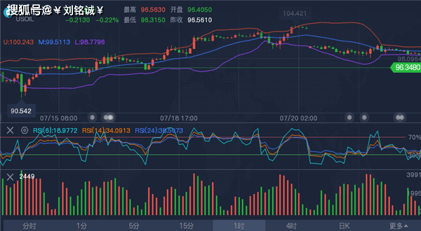 刘铭诚：7.22黄金今日价格实时走势解析<strong></p>
<p>狗狗币今日价格</strong>，原油现价多空操作建议