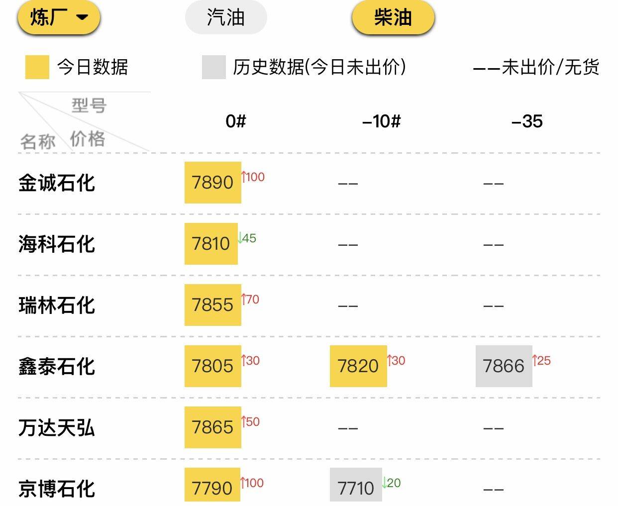 山东地炼汽柴油今日价格表查询<strong></p>
<p>狗狗币今日价格</strong>，山东地炼8月15日成品油价分析
