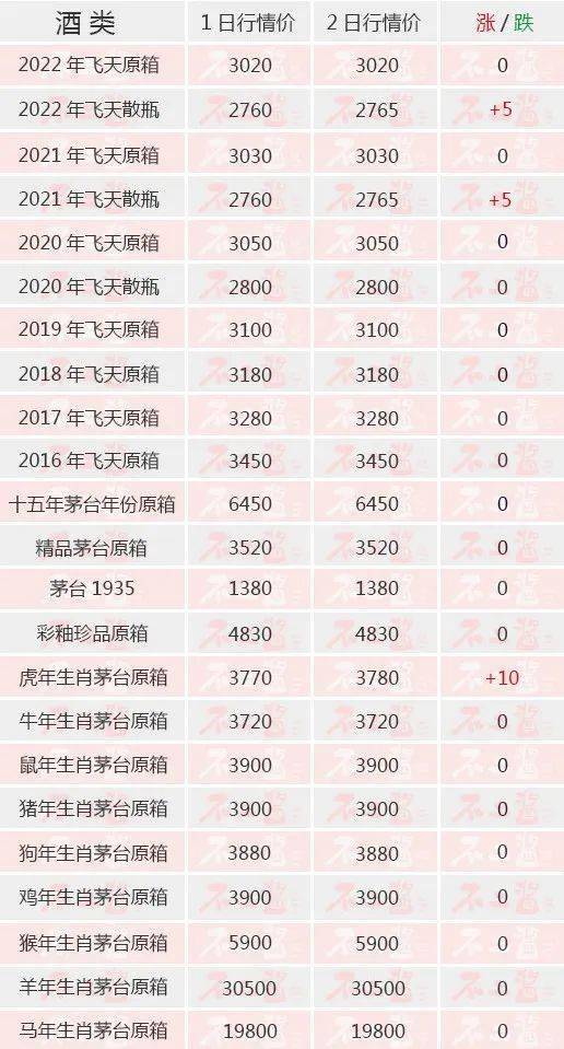 茅台酒6月2日价格行情<strong></p>
<p>狗狗币今日价格</strong>，飞天再涨...