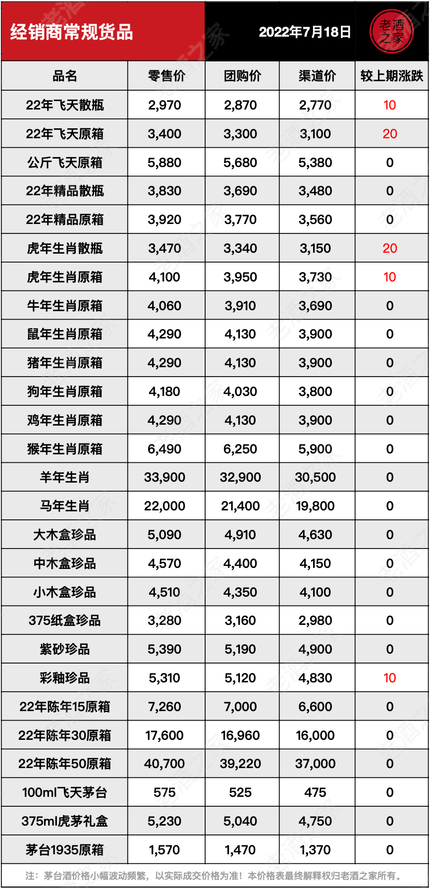 茅台酒7月18日价格行情<strong></p>
<p>狗狗币今日价格</strong>，全线上涨...