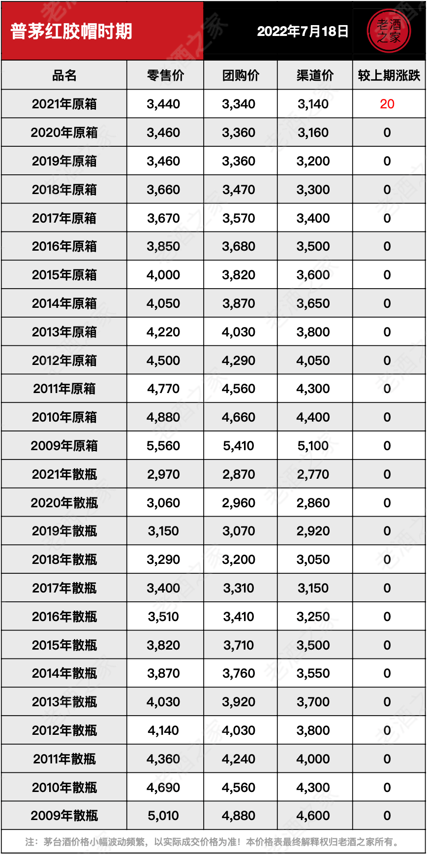 茅台酒7月18日价格行情<strong></p>
<p>狗狗币今日价格</strong>，全线上涨...