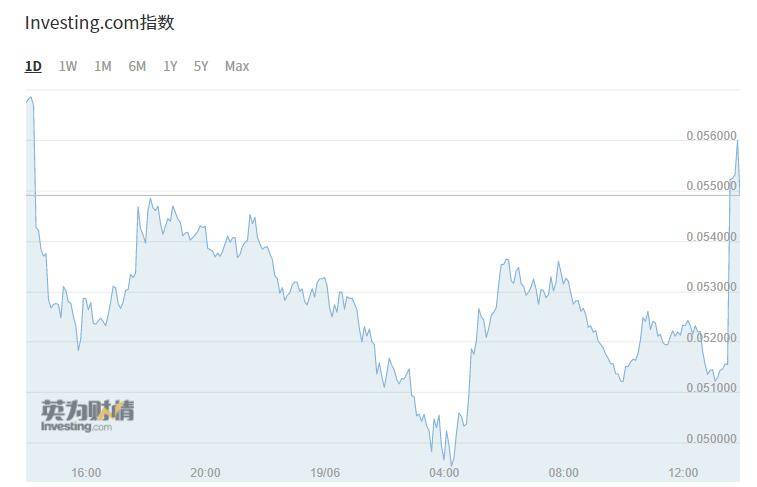 狗狗币短线快速拉升<strong></p>
<p>狗狗币今日价格</strong>！马斯克“初心不改”：会继续支持狗狗币