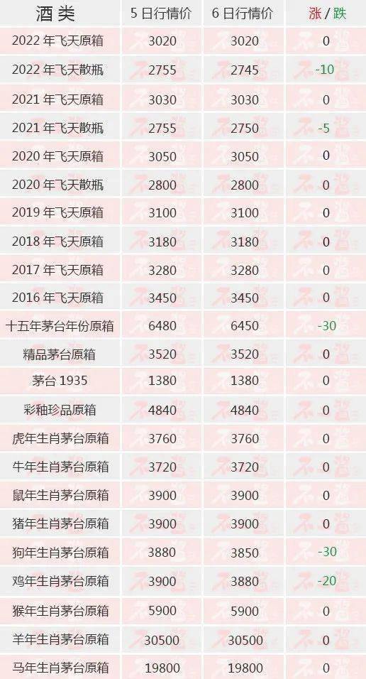 茅台酒6月6日价格行情<strong></p>
<p>狗狗币今日价格</strong>，全线下跌...