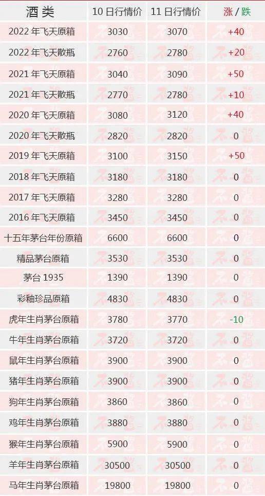 茅台酒6月11日价格行情<strong></p>
<p>狗狗币今日价格</strong>，飞天再迎全线大涨...
