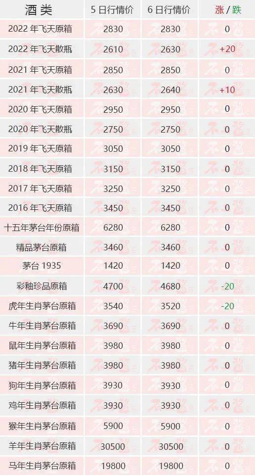 茅台酒5月6日价格行情<strong></p>
<p>狗狗币今日价格</strong>，散茅上涨...
