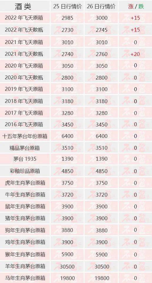 茅台酒5月26日价格行情<strong></p>
<p>狗狗币今日价格</strong>，飞天上涨...