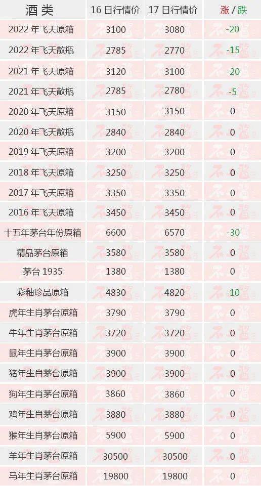 茅台酒6月17日价格行情<strong></p>
<p>狗狗币今日价格</strong>，飞天持续下跌...