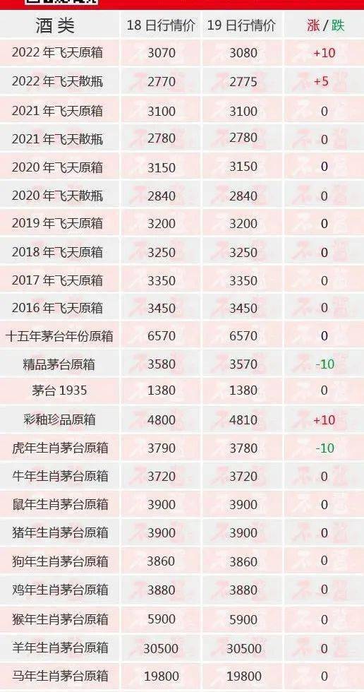 茅台酒6月19日价格行情<strong></p>
<p>狗狗币今日价格</strong>，飞天上涨...