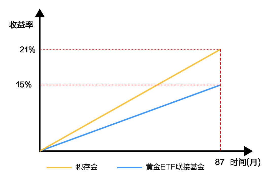 黄金投资<strong></p>
<p>工行纸黄金报价</strong>，选工行积存金