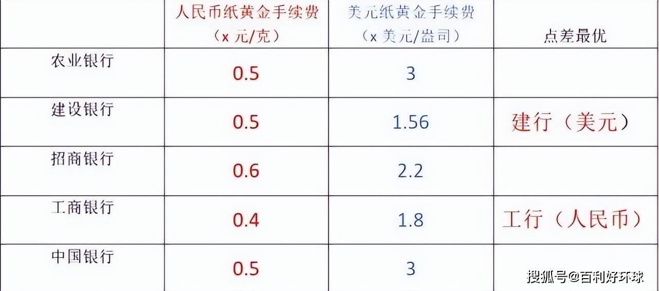 百利好投资百科：纸黄金点差最低的是哪家银行