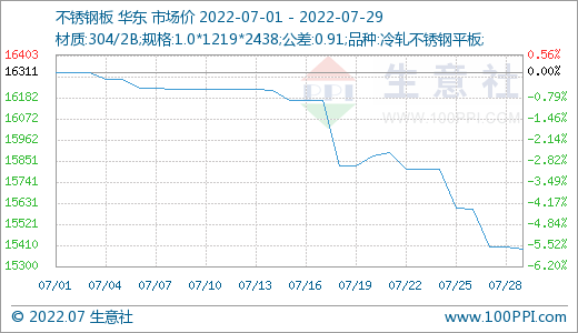 生意社：7月份不锈钢价格弱势下跌