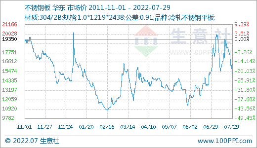 生意社：7月份不锈钢价格弱势下跌