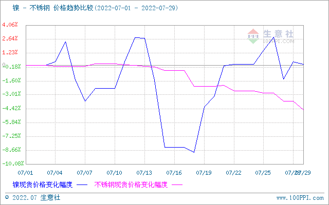 生意社：7月份不锈钢价格弱势下跌
