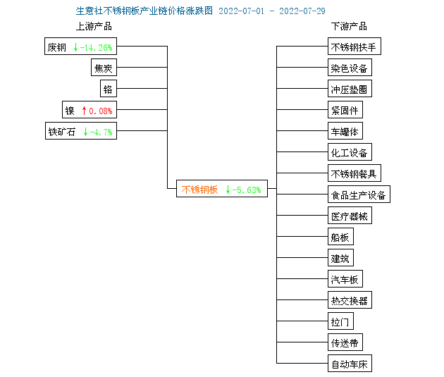 生意社：7月份不锈钢价格弱势下跌