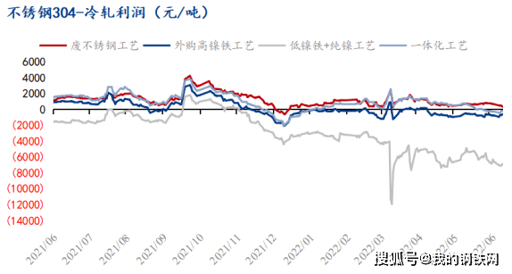 短期镍与不锈钢价格背离格局难以改善