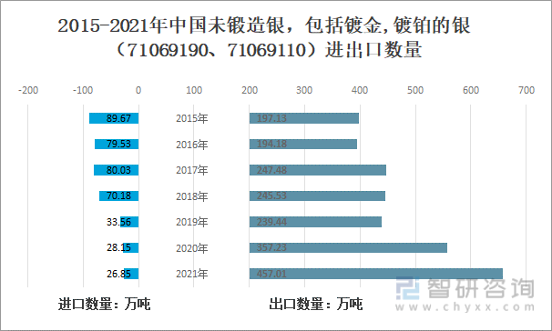 2022年中国白银进出口贸易及白银现货市场价格走势分析：进出口均价增长