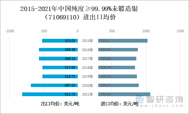 2022年中国白银进出口贸易及白银现货市场价格走势分析：进出口均价增长