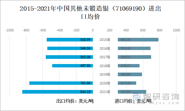 2022年中国白银进出口贸易及白银现货市场价格走势分析：进出口均价增长